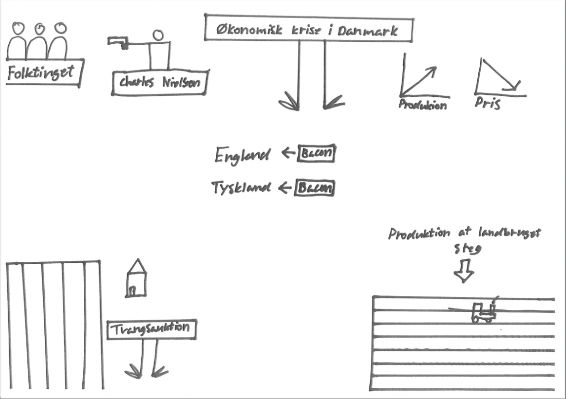 Skitse over &oslash;konomiske kriser i Danmark