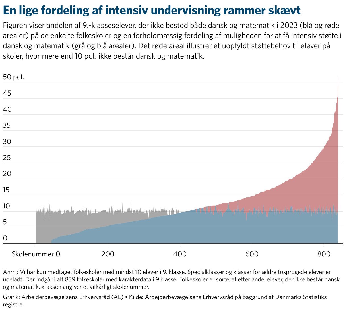 Featured image for T&aelig;nketank: S&aring; sk&aelig;vt rammer pengene til de 10 procent svageste elever