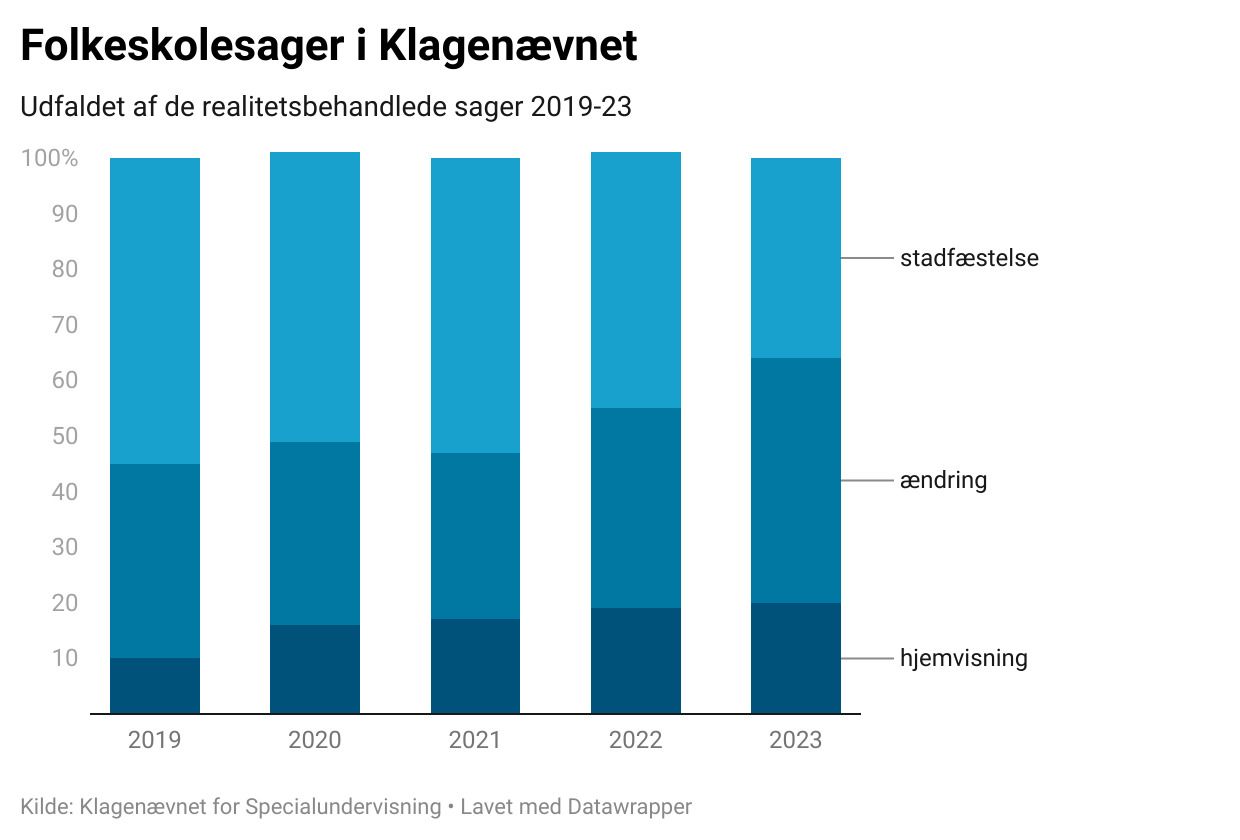 Nu kommer klagerne over 'mellemformer': Bruges til elever med behov for specialklasse