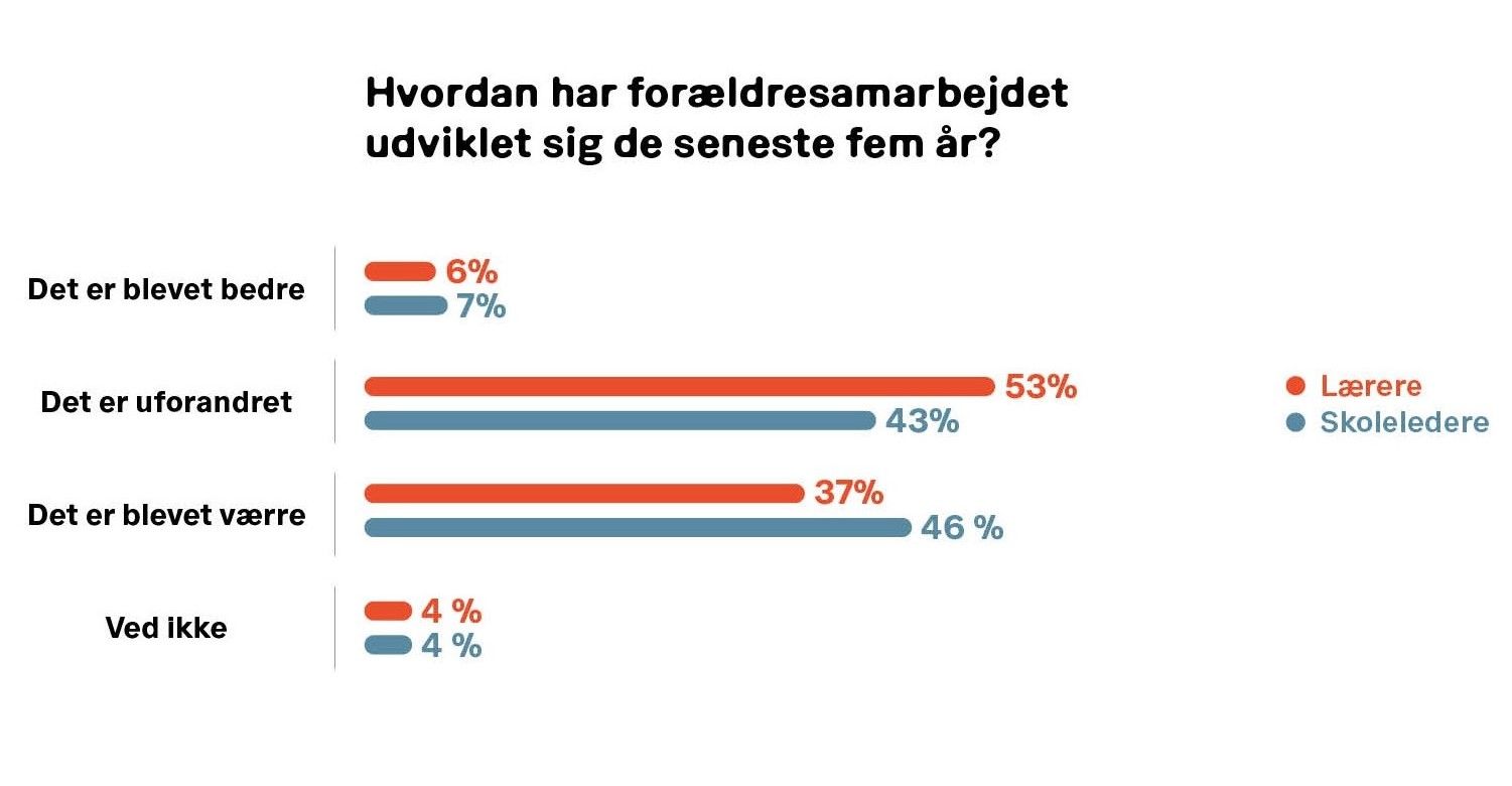 Featured image for Forældres klager er ”for meget”