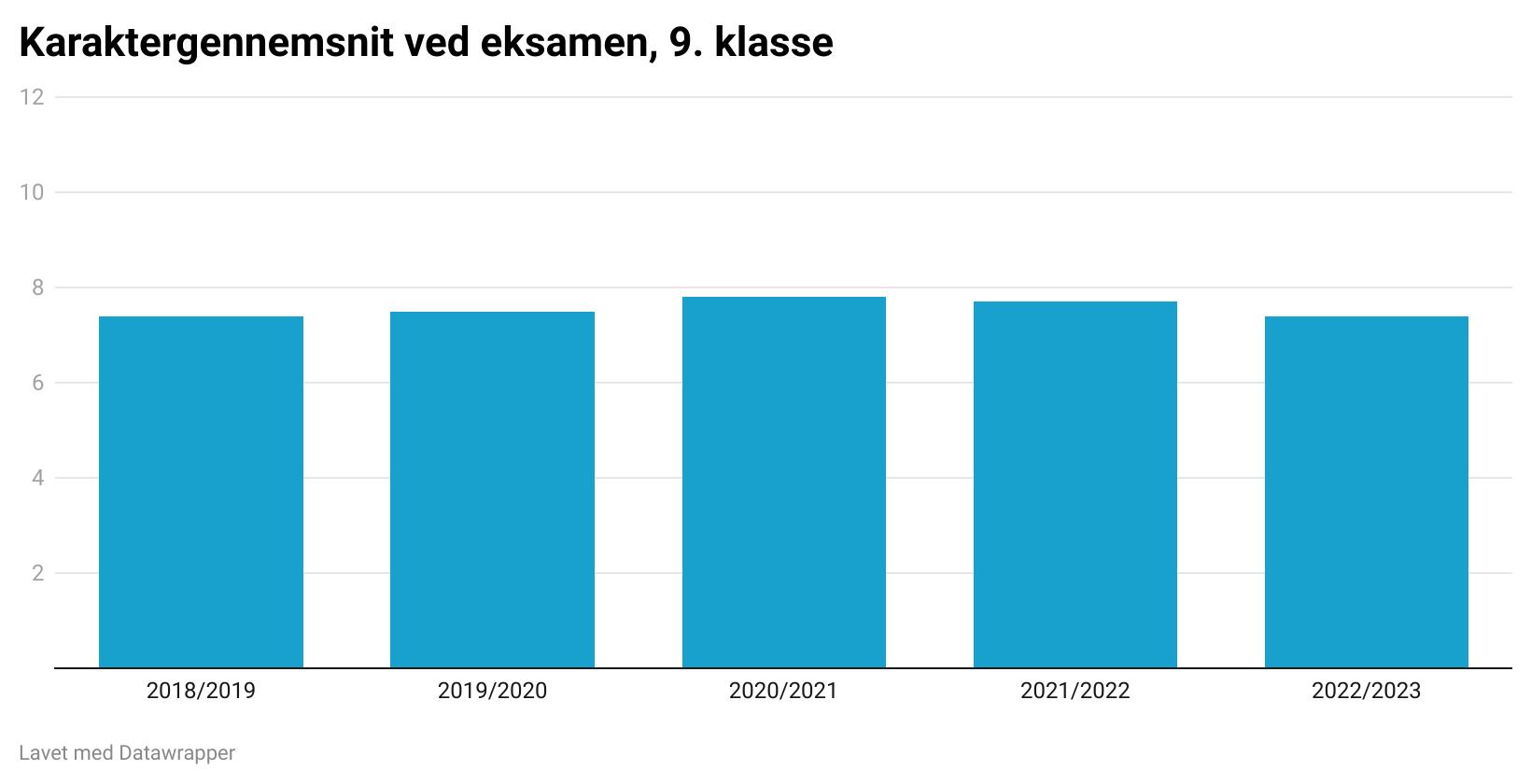 Karaktergennemsnittet er faldet til niveauet før corona
