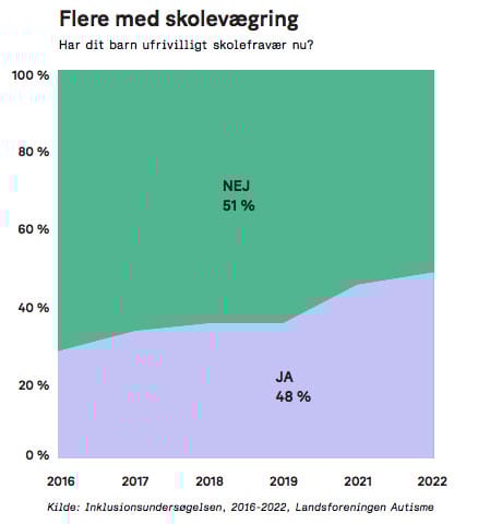 Featured image for For&aelig;ldre: Syge b&oslash;rn svigtes