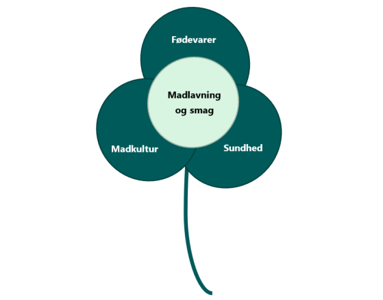 blomst med fire indholdsområder til madkundskab