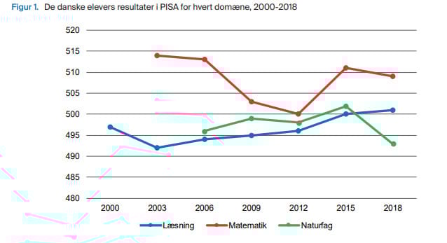 Pisa: Aldrig har danske elever klaret sig dårligere i matematik