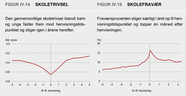 Tabel fra økonomisk vismandsrapport, der viser Fraværet stiger særligt i året op til henvisningen og topper én måned efter henvisningen – fra omkring seks procent til knap 16 procent. Herefter falder det gradvist igen til cirka 10 procent. Fraværet næsten fordobles i året før henvisningen, fra knap ni procent til godt 16 procent.