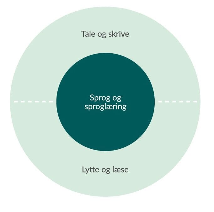 Figur der viser de tre indholdsomr&aring;der i Dansk som andetsprog