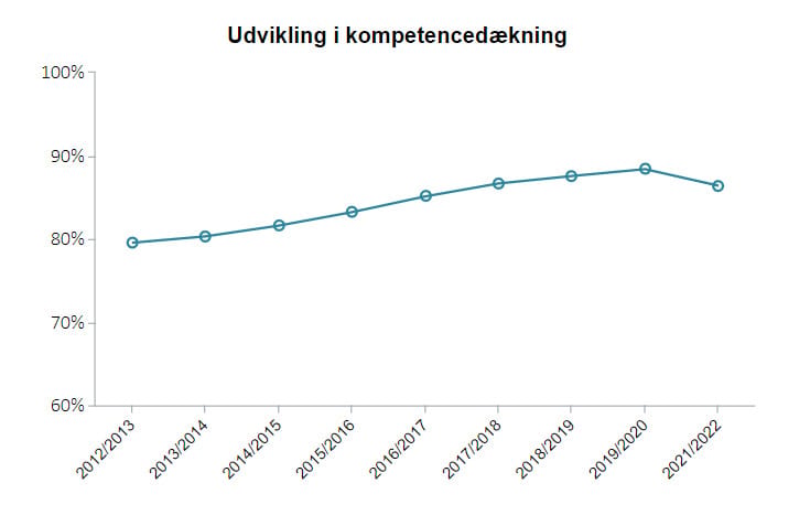 Featured image for Kompetenced&aelig;kningen i folkeskolen falder for f&oslash;rste gang