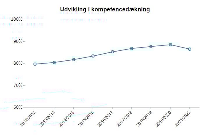 Kompetencedækningeni folkeskolen falder for første gang